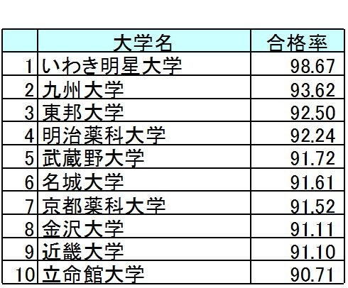 薬剤師国家試験16 合格率1位はいわき明星大学 大学別合格者数一覧 リセマム