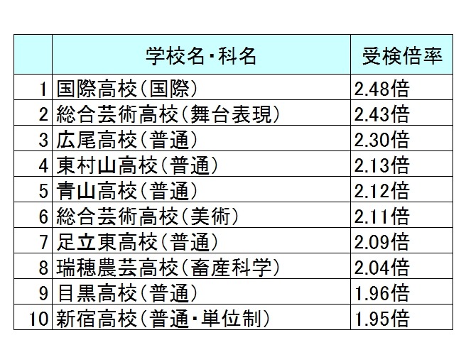 高校受験16 都立高校の受検倍率ランキング 1位は国際2 48倍 リセマム 高校受験16 都立高校の受検倍率ランキング 1位は国際2 48倍 リセマム