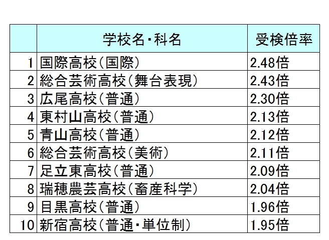 高校受験16 都立高校の受検倍率ランキング 1位は国際2 48倍 リセマム