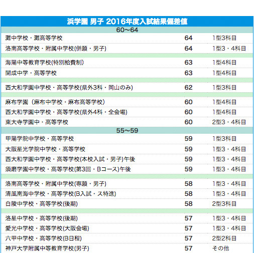 中学受験2017】浜学園 上位校偏差値＜2016年結果＞ | リセマム