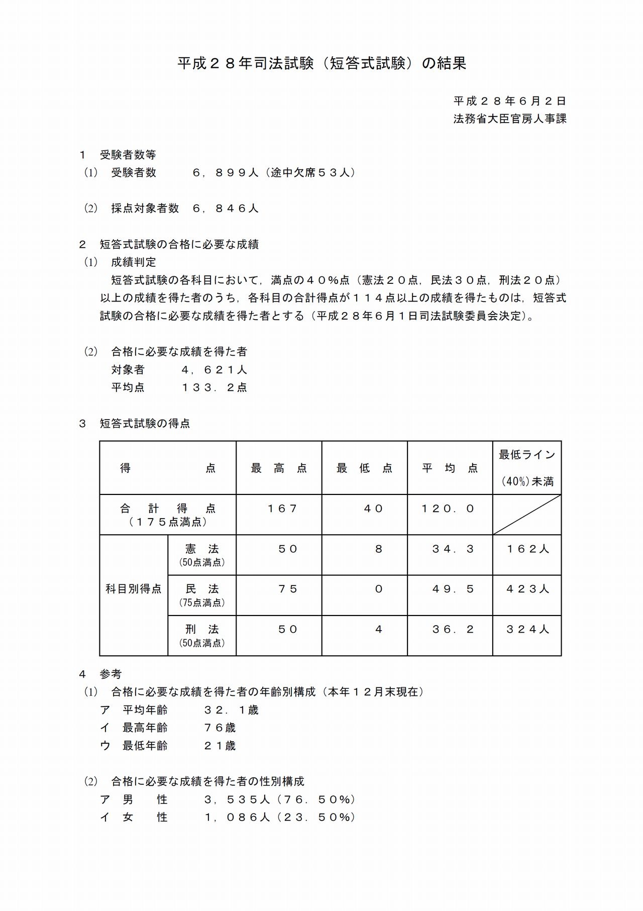 H28年度司法試験短答式試験結果、合格得点や平均点を公表 | リセマム