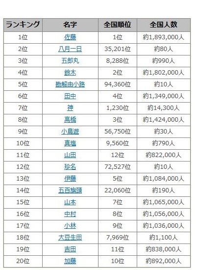 日本全国 名前（姓）の読み方