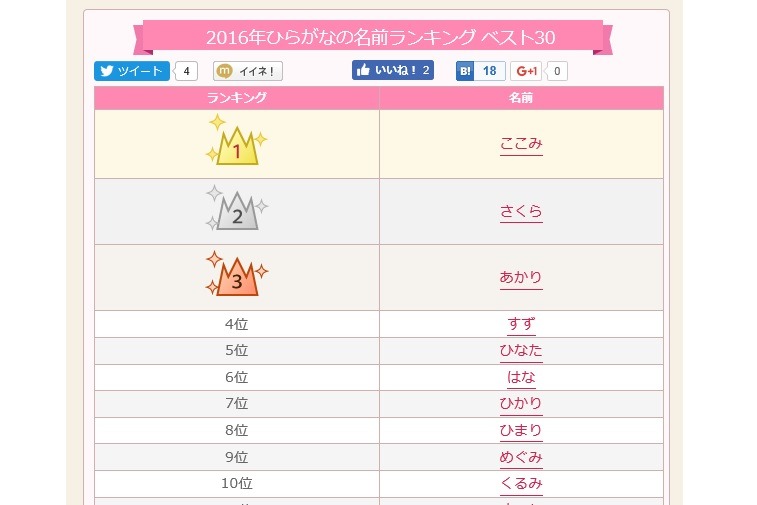 ひらがなの名前ランキング 2位は さくら 1位は リセマム ひらがなの名前ランキング 2位は さくら 1位は リセマム