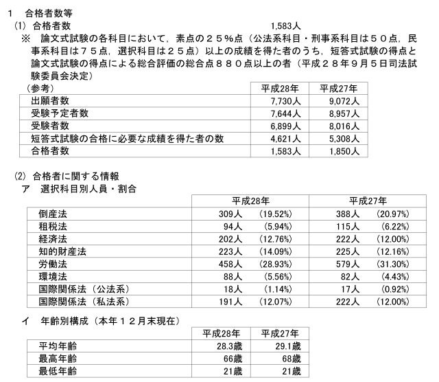 平成28年司法試験の合格者は1