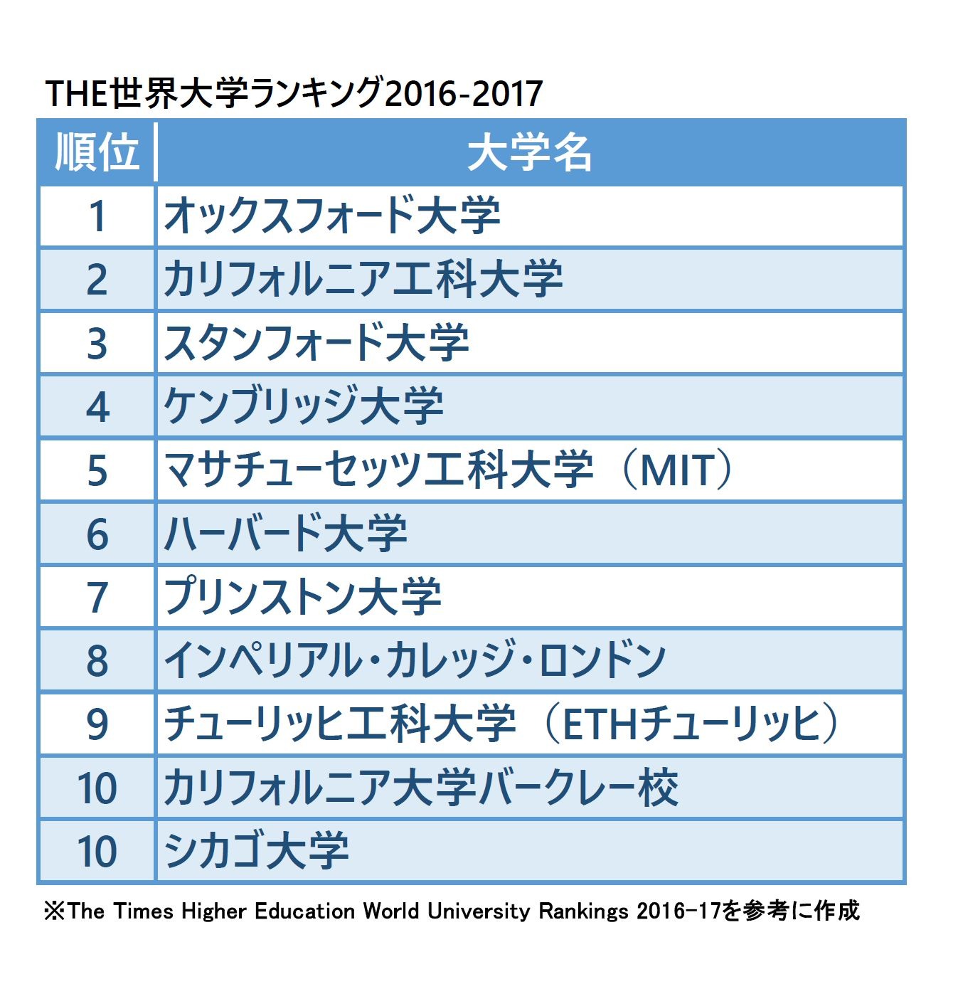 THE世界大学ランキング2016…東大39位、京大は91位へ | リセマム