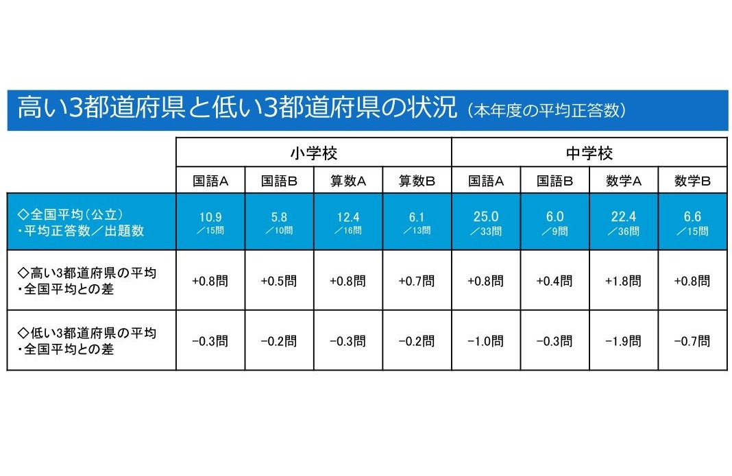 2019年 全統記述模試第2回 政経偏差値60.6 文系58.3 学校1番
