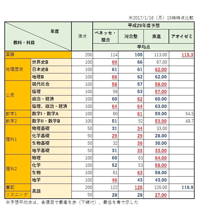 【中古】 ６１３センター試験（地学） ２００１年度版/世界思想社 世界思想社教学社（せかいしそうしゃ きょうがくしゃ）
