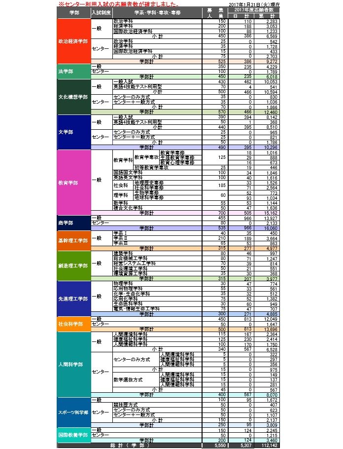 早稲田大学(文学部) 2017年版 2017年度早稲田大学文学部解答速報&入試総評