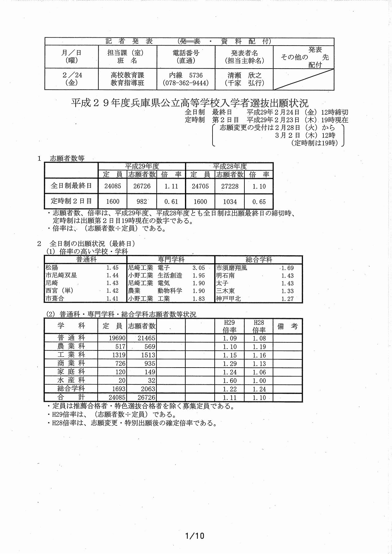 高校受験2017】兵庫県公立高入学者選抜の出願状況・倍率（最終日）神戸