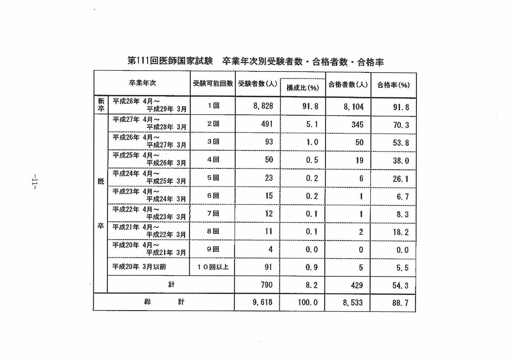 平成29年「医師」「歯科医師」国家試験、合格発表…医師の合格率