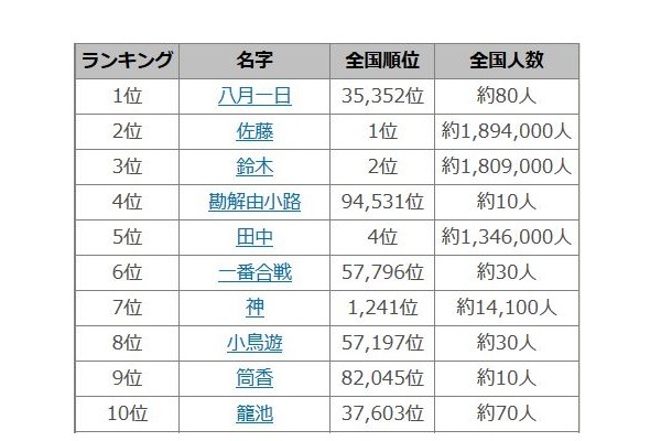 日本全国 名前（姓）の読み方 日本全国 名前（姓）の読み方(尾塚疎編) / 古本倶楽部株式会社