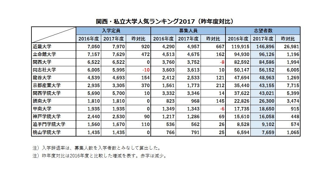 早稲田大学同志社大学関西大学近畿大学 関関同立とは？2025年最新版の序列は？4校の偏差値・GMARCHとの