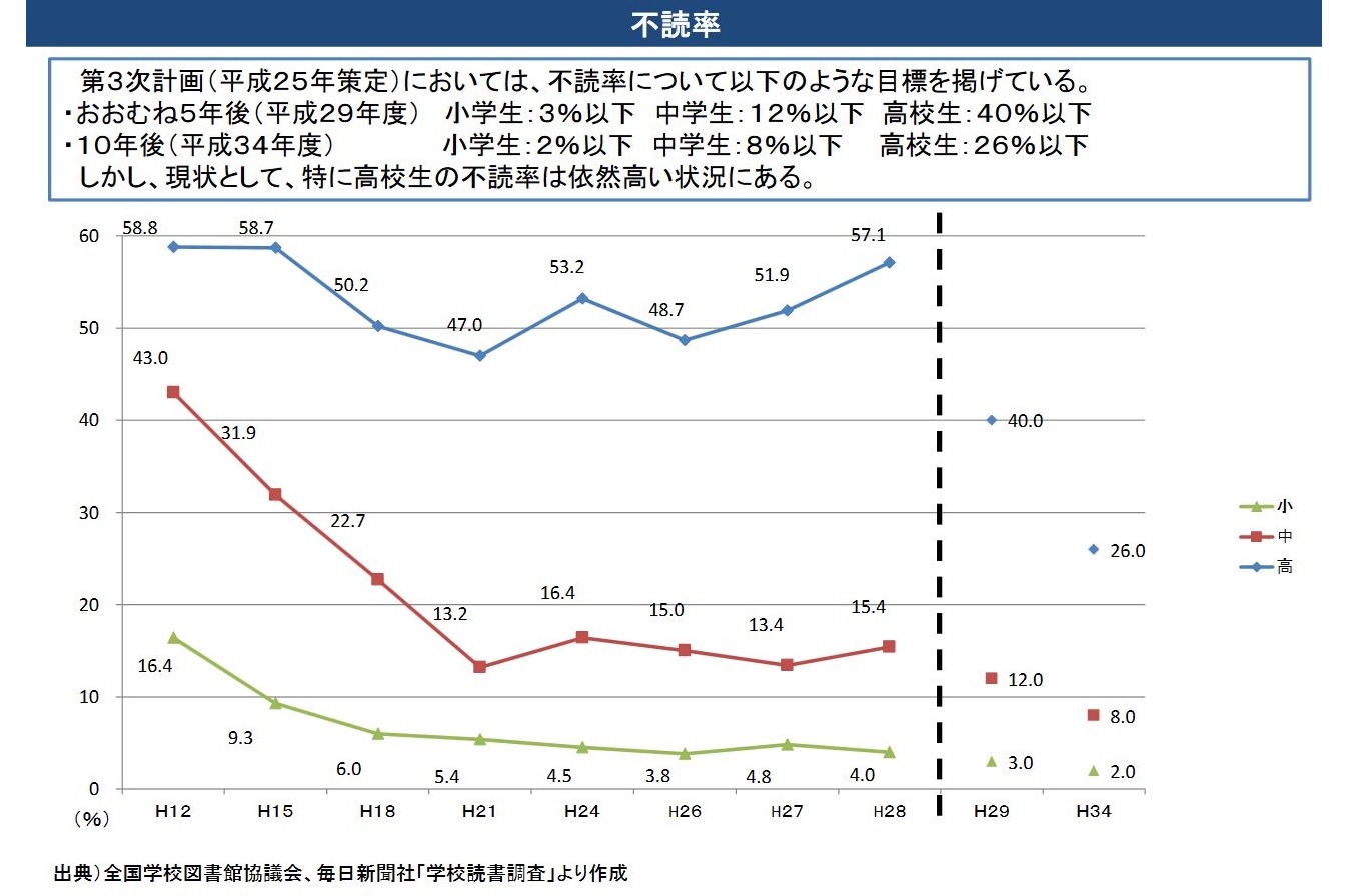 高校生の不読率は？