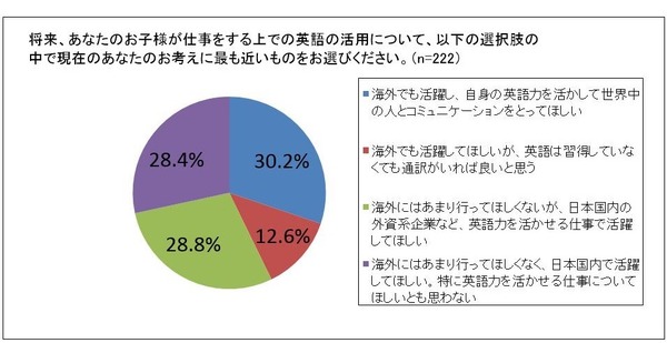 子どもの英語力、保護者3割は「国内で生かして」 | リセマム