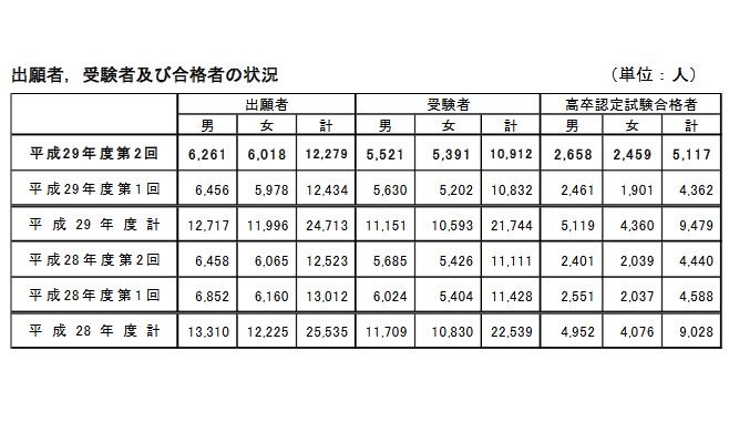 高卒認定試験、合格者は前年度比677人増の5,117人 | リセマム