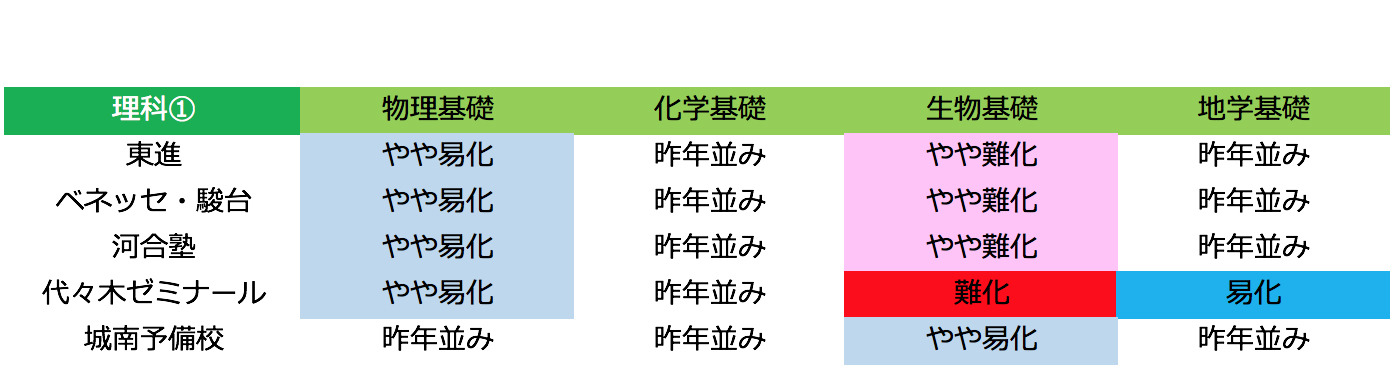 【センター試験2018】2日目（1/14）全科目の難易度＜5予備校まとめ＞ | リセマム