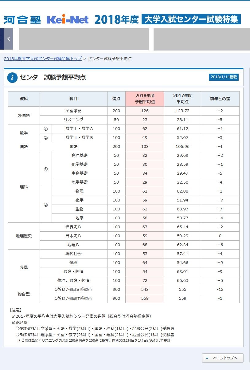 センター試験2018】河合塾、予想平均点（1/14速報）5教科7科目は