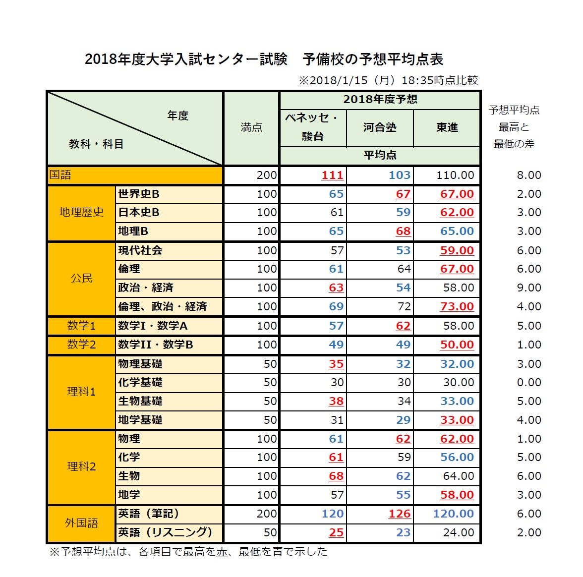 センター試験2018】予想平均点速報（1/15時点）ベネッセ駿台・河合塾・東進の比較一覧表 | リセマム