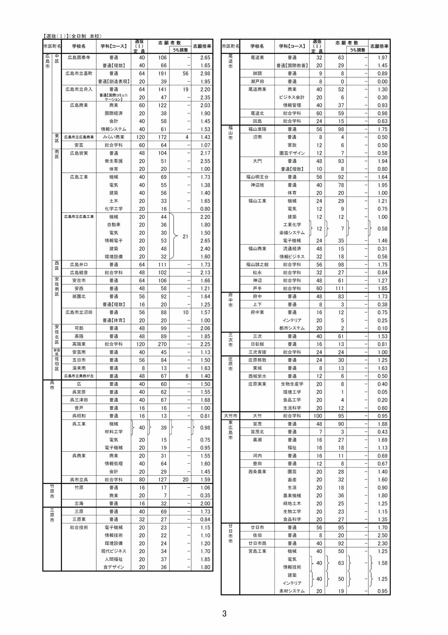 高校受験2018】広島県公立高入試、選抜（I）の確定出願状況・倍率…市立
