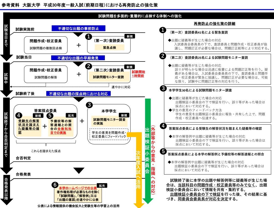 阪大 入試当日の問題用紙 - 参考書