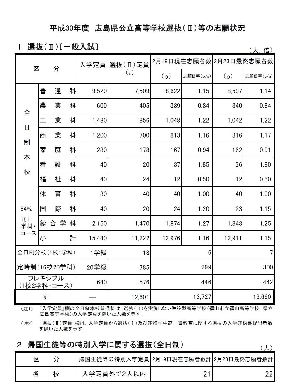 高校受験2018】広島県公立高入試、選抜（II）一般入試の出願状況・倍率