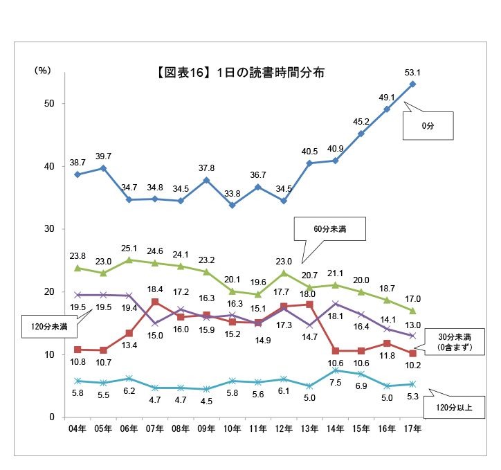 大学生の平均読書時間は？