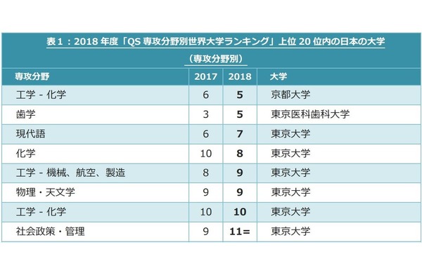 2018QS専攻分野別世界大学ランキング、東大5分野でトップ10入り | リセマム