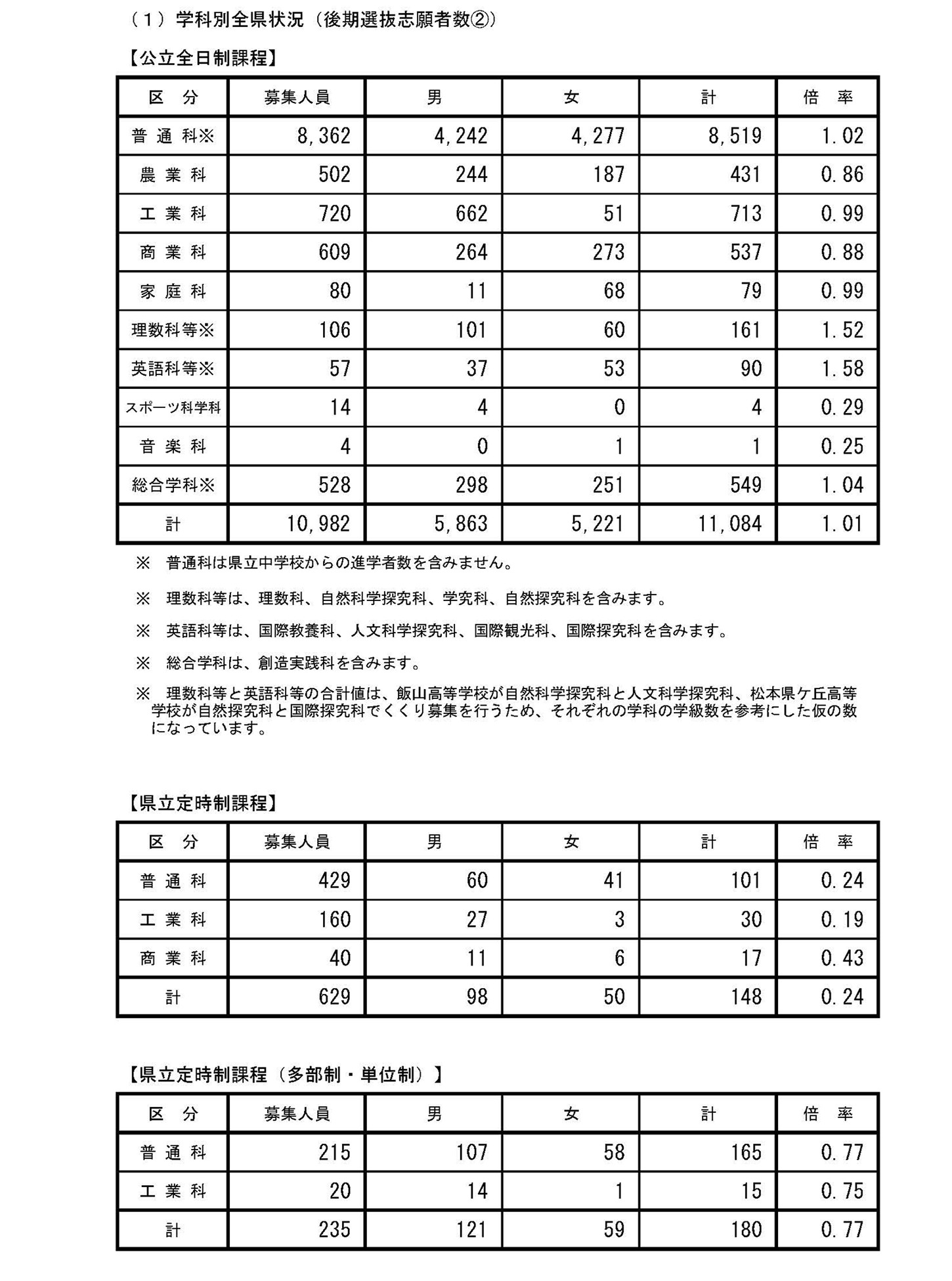 高校受験2018】長野県公立高入試後期選抜の志願状況・倍率（確定）県立