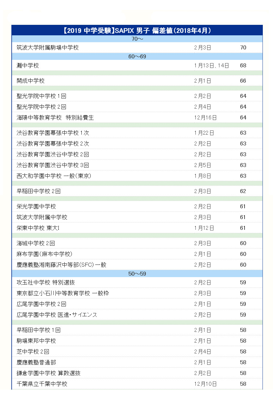 中学受験2019】サピックス小学部 上位校偏差値＜2019年予想＞ | リセマム