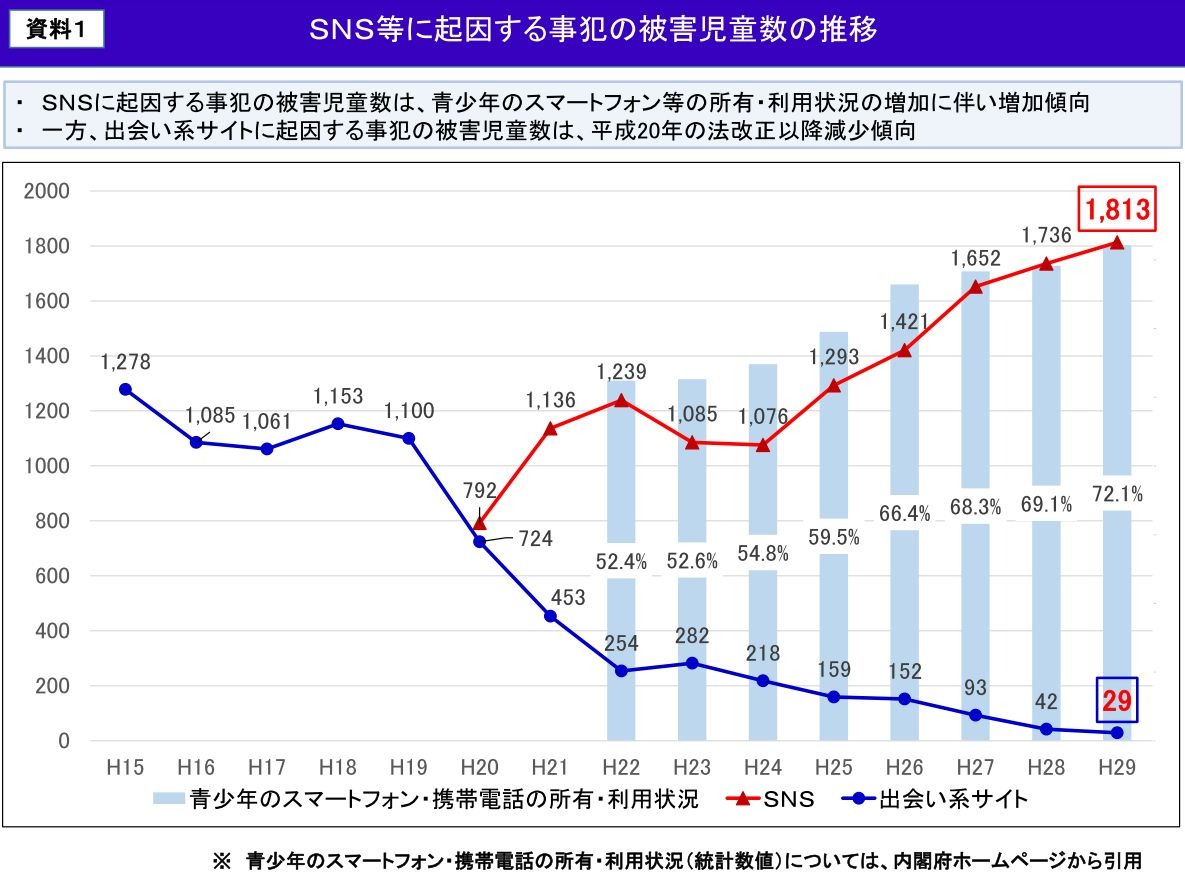 子どものSNS被害、H29年は過去最多1,813人 | リセマム