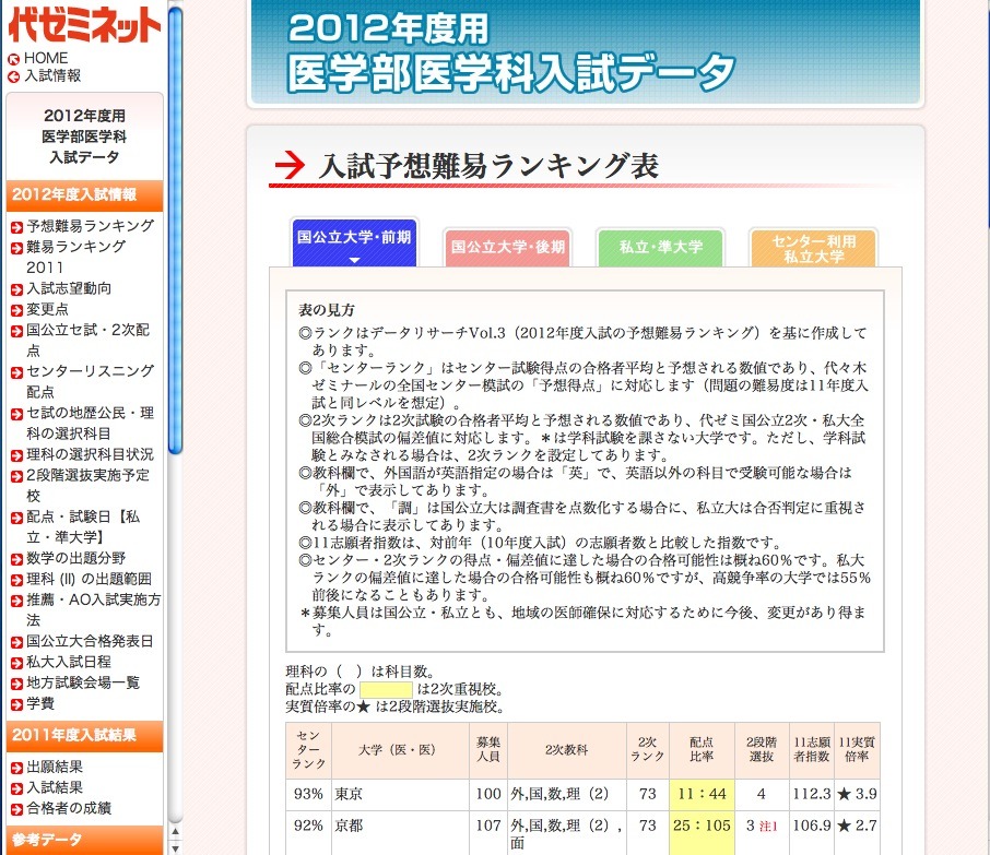 代々木ゼミナール　２０００　大学入試　難易ランキング 昔の大学入試偏差値ランキング 代々木ゼミナール入試難易ランキング