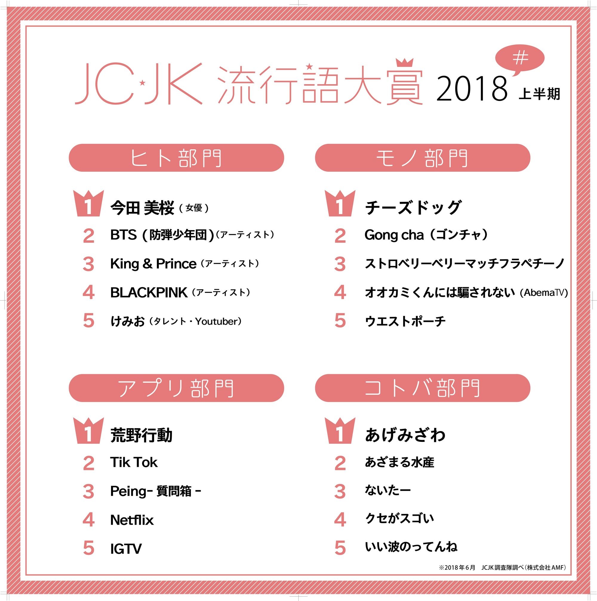 jc 女子中学生 JC・JK流行語大賞、2018年上半期 コトバ部門に「あげみざわ」 | リセマム