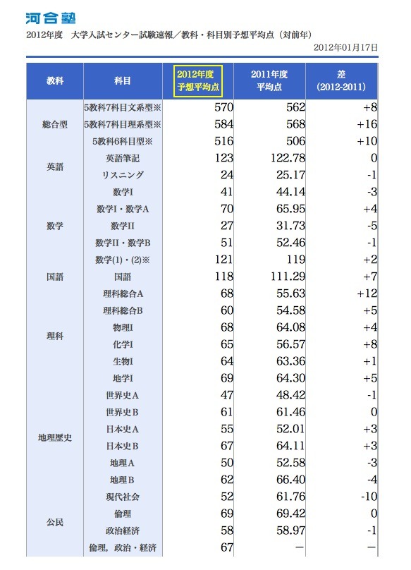 センター試験】予備校各社、自己採点集計による予想平均点公開