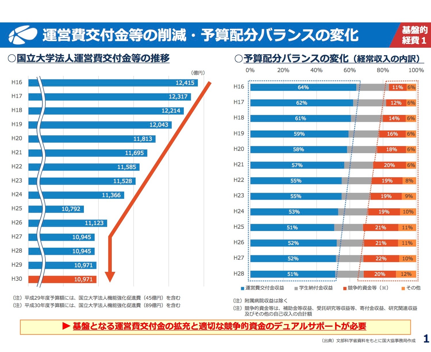 国立大、運営費交付金の確実措置を…林文科相に要望書提出 | リセマム