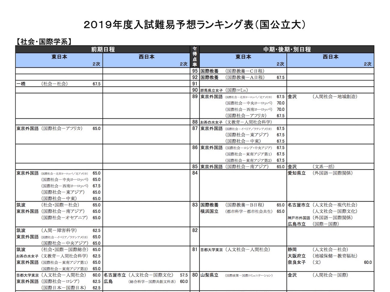 大学受験2019】河合塾「入試難易予想ランキング表」9月版 | リセマム
