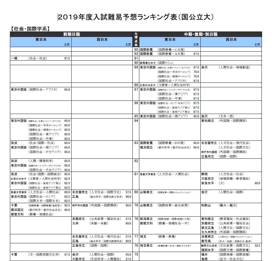 あなたはこの成績で合格できる!! : 入試難易ランキング : 受験校決定最終資… 大学受験2019】河合塾「入試難易予想ランキング表」10月版