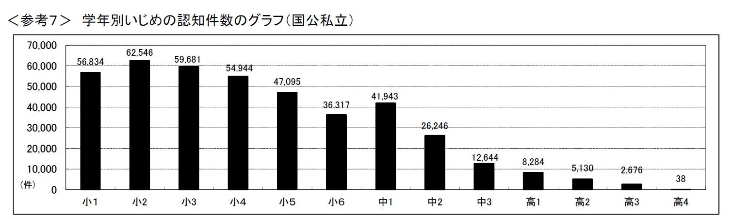 いじめ、小中高で過去最多41万件…目立つ小学校低学年 | リセマム