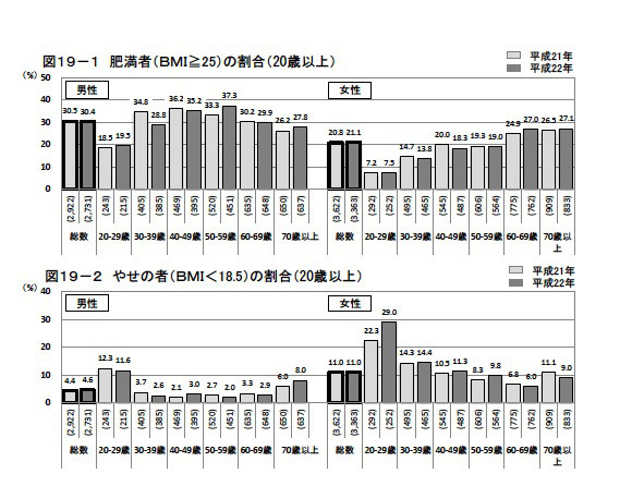 肥満と生活・健康・仕事の格差 %E5%81%A5%E5%BA%B7%E6%A0%BC%E5
