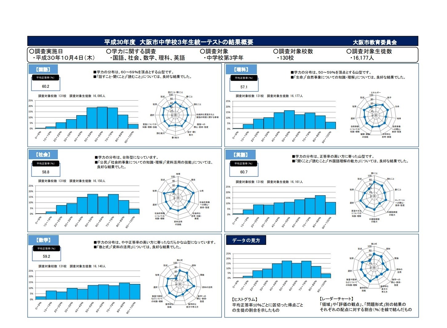大阪市、中3対象「統一テスト」「チャレンジテスト」結果公表 | リセマム