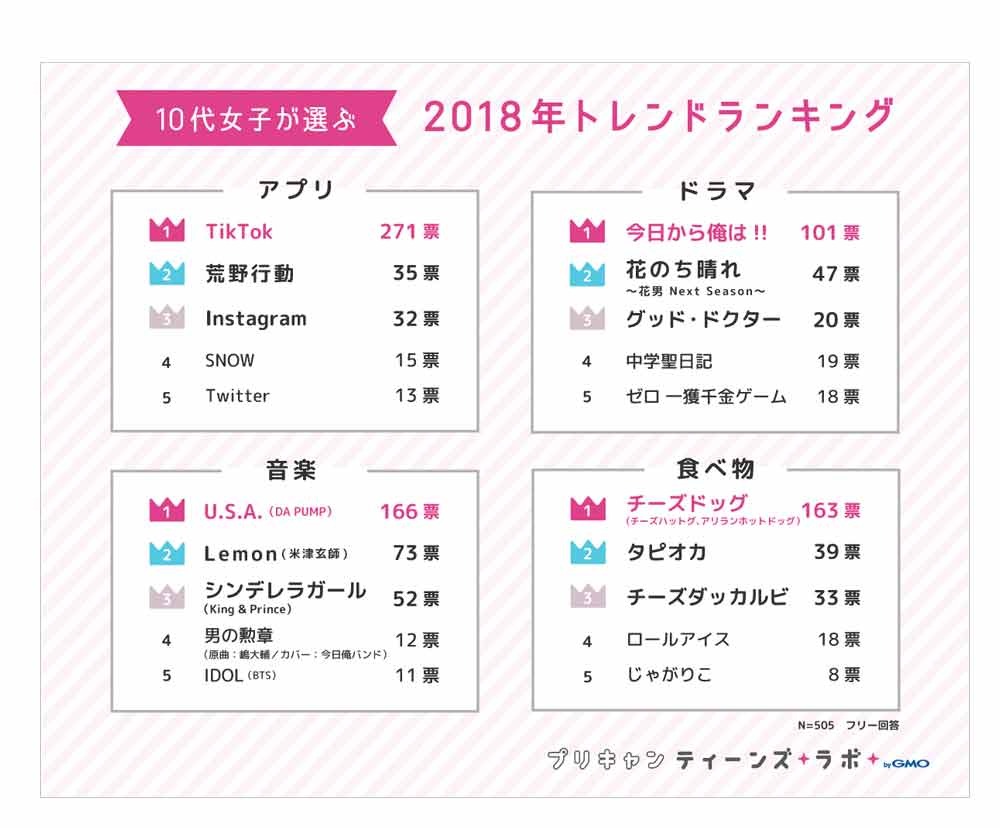 10代女子の2018年トレンドランキング…食・エンタメ分野で韓流が人気、今年の漢字は？ | リセマム
