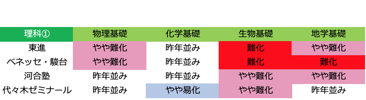 センター試験2019】2日目（1/20）理科1の難易度＜速報＞難化目立つ