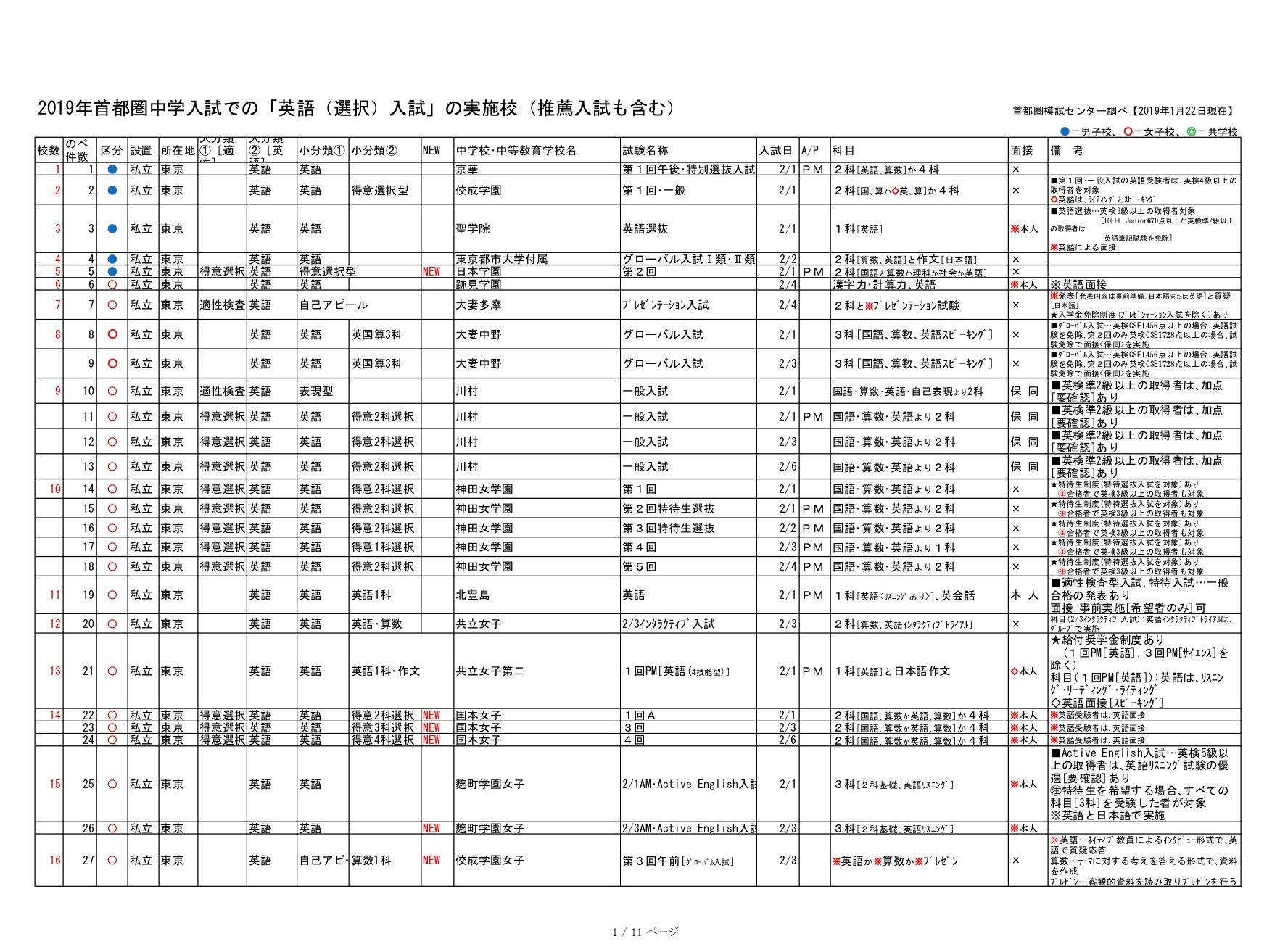 中学受験2019】首都圏「英語（選択）入試」実施125校に…SFCも導入