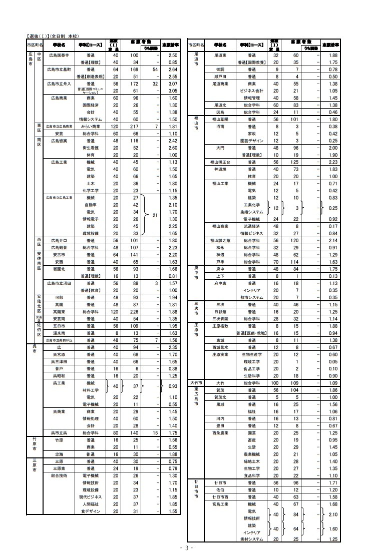 高校受験2019】広島県公立高、選抜（I）確定出願状況・倍率…市立