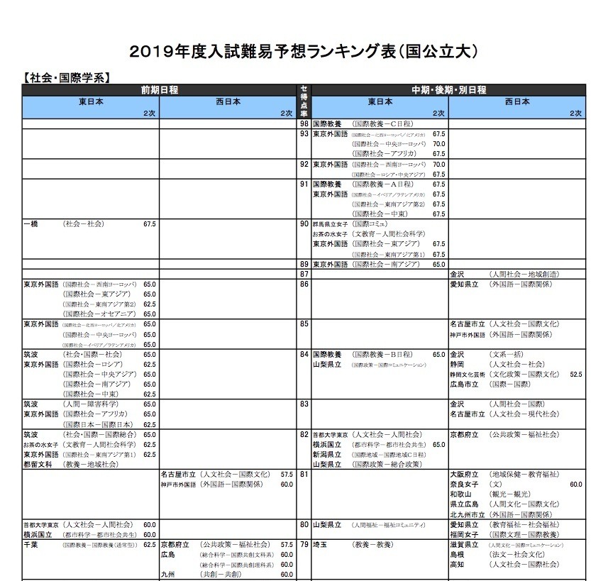 駿台プレVS全統プレ！共通テスト模試の成績と難易度比較 - 身を