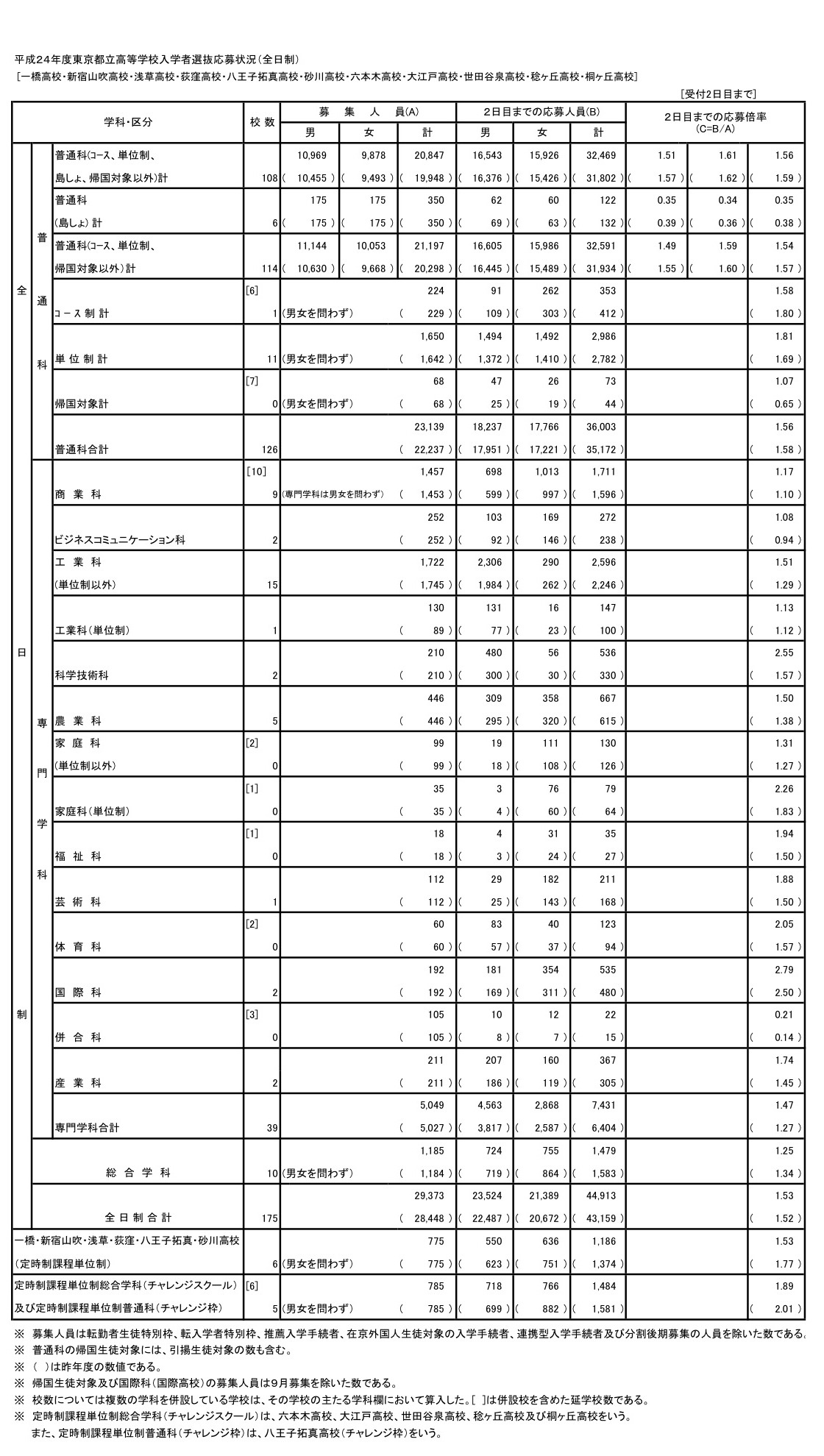 高校受験】H24東京都立高の応募状況…最高は日比谷・男子の3.41倍
