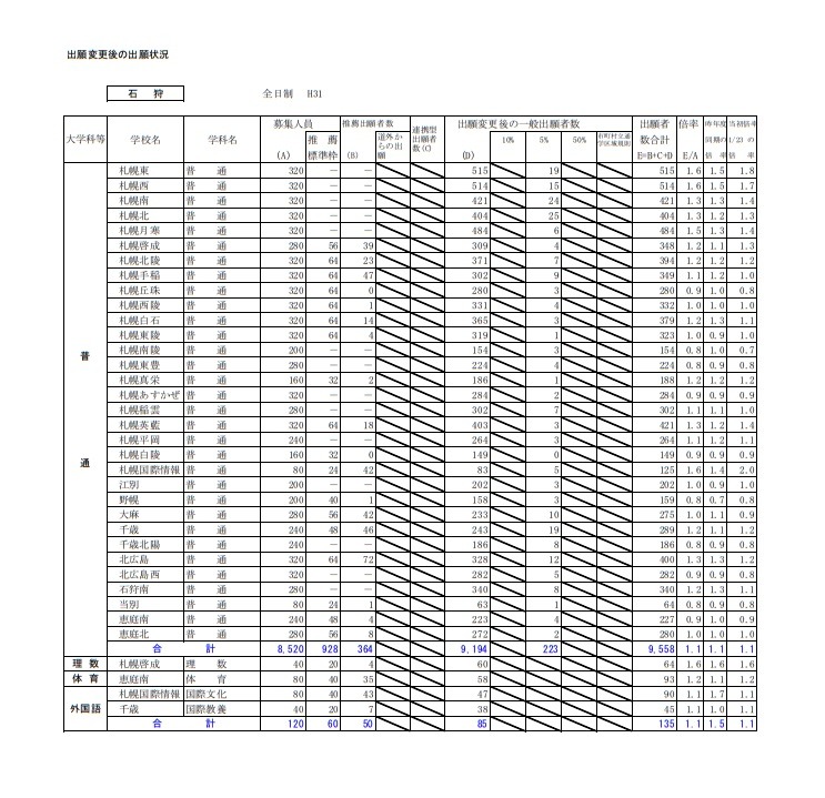 高校受験2019】北海道公立高校の出願状況・倍率（2/1時点）札幌西1.6倍