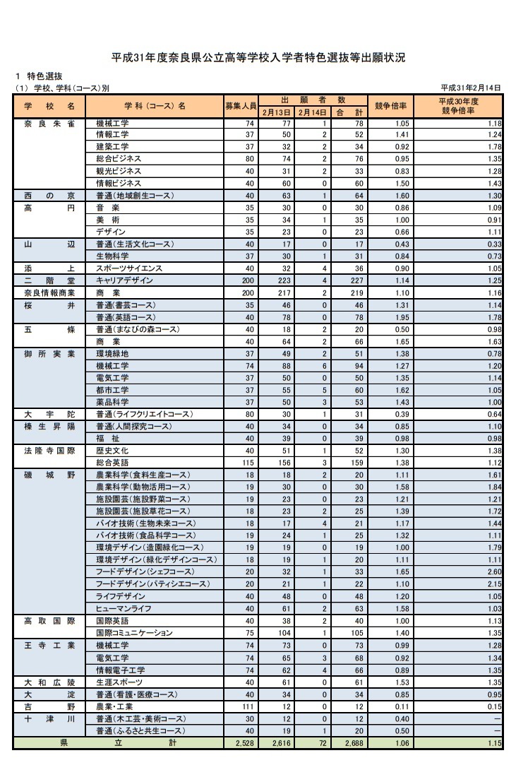 高校受験2019】奈良県公立高、特色選抜出願状況・倍率（確定）市立一条