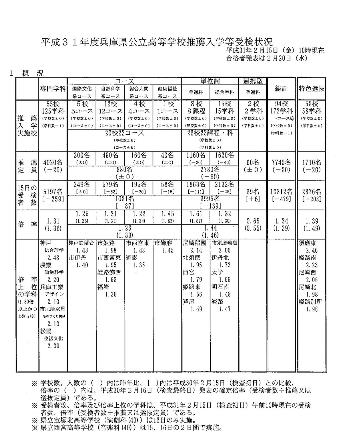 兵庫県公立高等学校 2019年度受験用 高校受験2019】兵庫県公立高、推薦入試・特色選抜の受検倍率…神戸