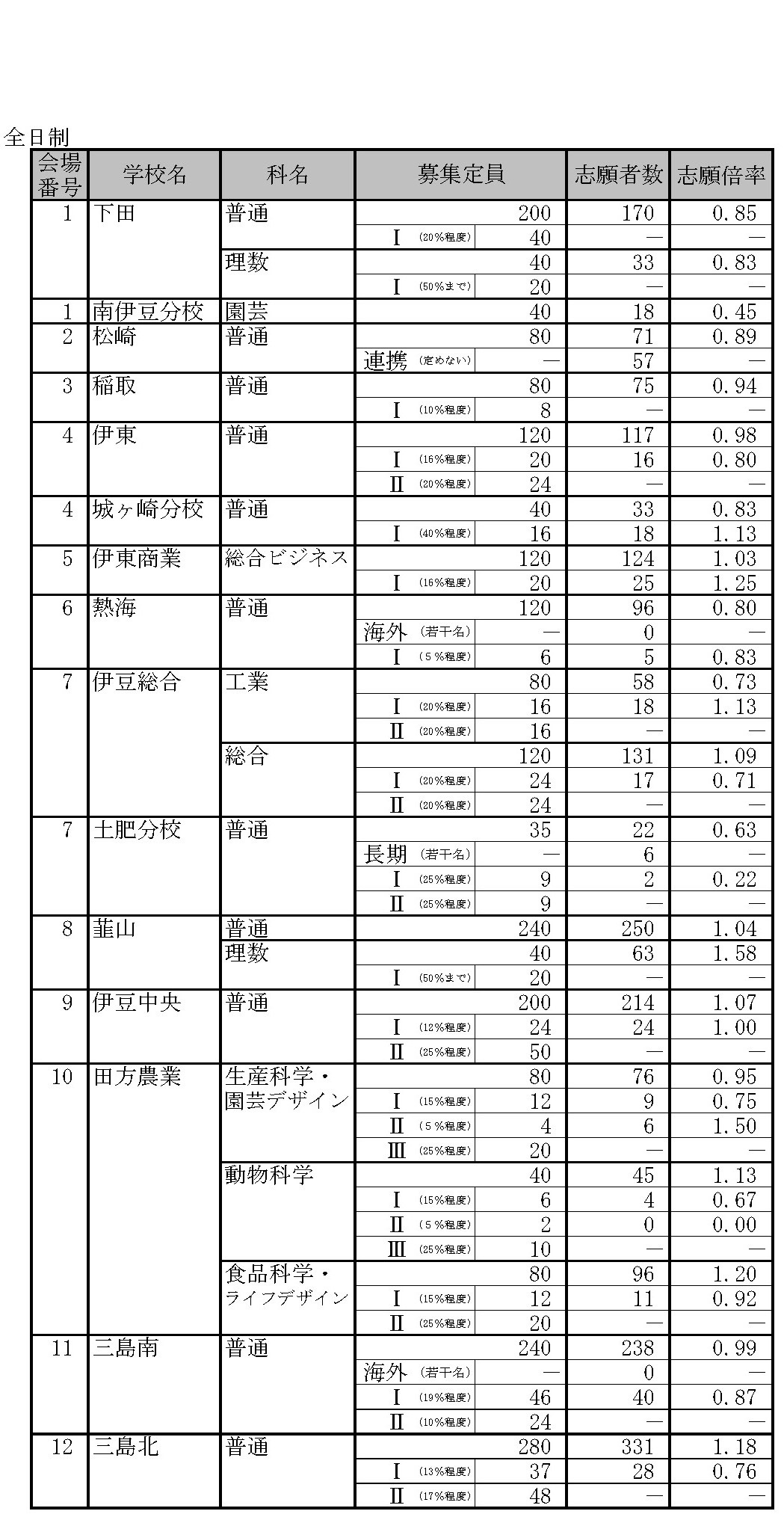 高校受験2019】静岡県公立高校入試、一般選抜の志願状況・倍率（2/20