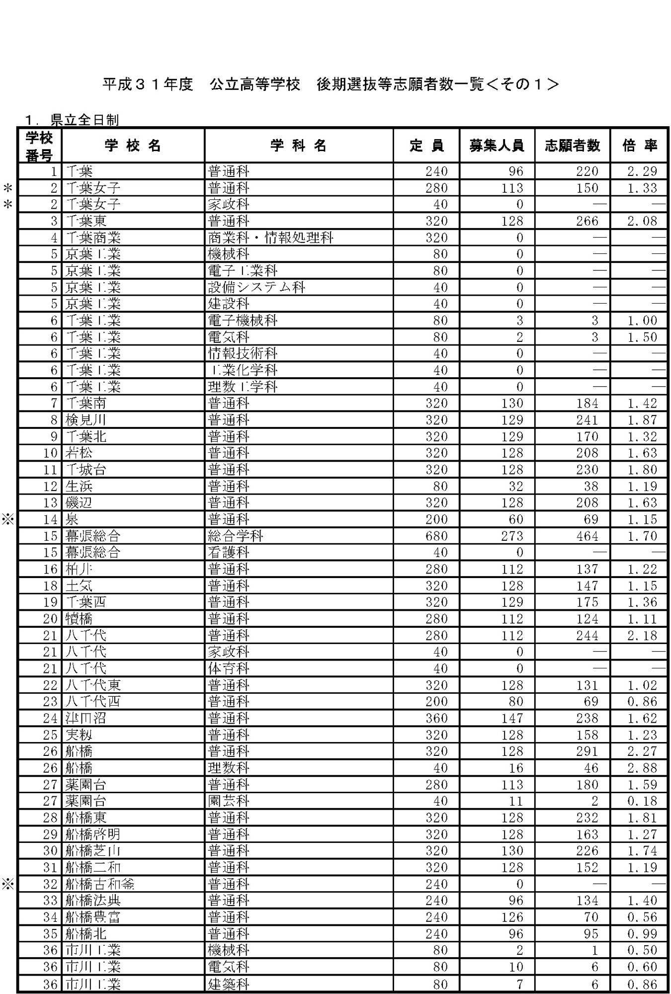 高校受験2019】千葉県公立高入試、後期選抜の志願状況・倍率（2
